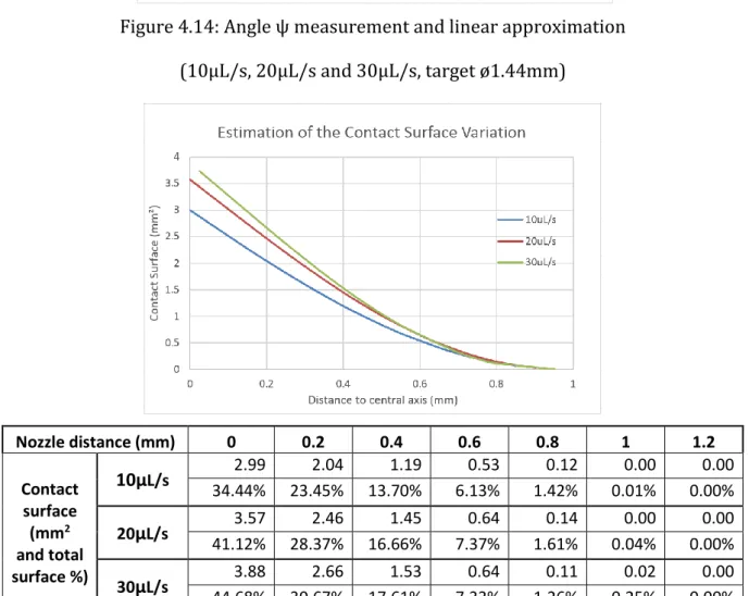 Figure 4.15: Flow-target contact surface variation with nozzle distance to central axis 