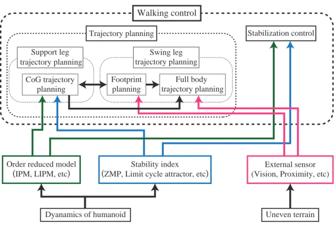 Fig. 1.1 Research construction