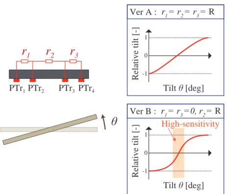 Fig. 2.10 The sensitivity of relative angle output is improved by parallel connection