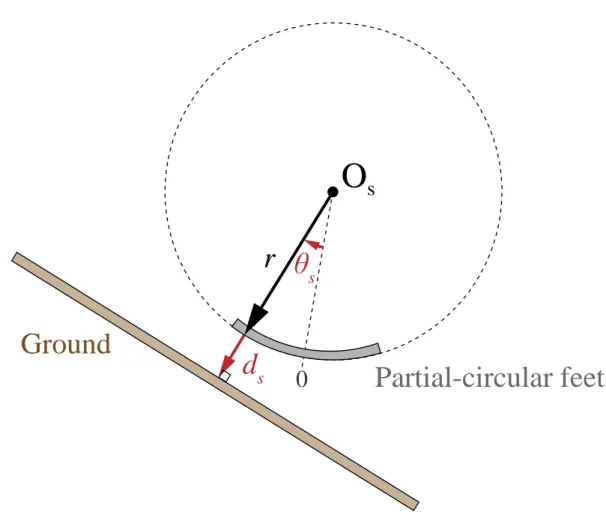 Fig. 3.1 The relation between partial-circular foot and proximity information