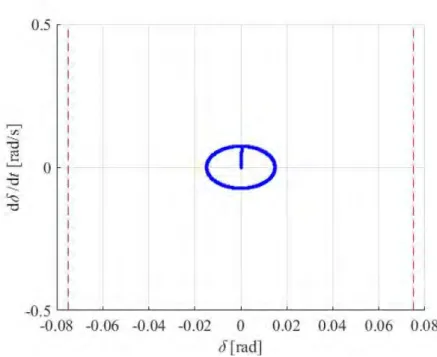 Fig. 3.5 Phase portrait of the simplified virtual wheel model