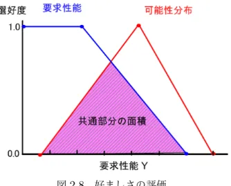 図 2.8 好ましさの評価