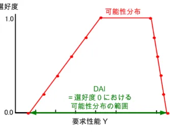 図 2.10 設計の精度に関する評価 選好度の高い領域の値の組み合わせによって得られる性能が，要求性能を満足し，且つそ の選好度が高い場合である．そのためには，要求性能の選好度が低い領域をできるだけ除 外することで設計を収束させることで，より満足できる設計変数の「セット」に設計解を 絞り込むことが可能になる． DCI はこの収束の速さを表す指標であり，式 (2.3) で表さ れる． DCI = ∑n k=0 pos(x k )posmax × [ req(x k )reqmax − 0.5 ] (2.3) 