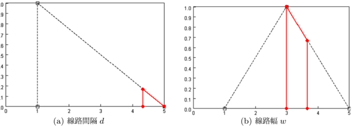 図 3.4-3.7 は表 3.1 の設計変数の組み合わせで試作した基板の測定結果とフルウェーブ