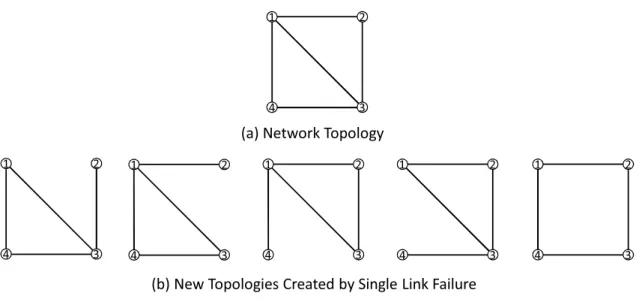Figure 1.1: A simple network topology and topologies after single link failure