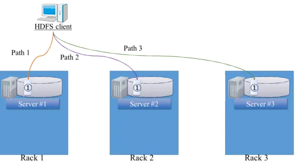 Figure 1.4: Replica selection is equal to path selection