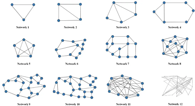Figure 2.1: Sample networks used in the simulations