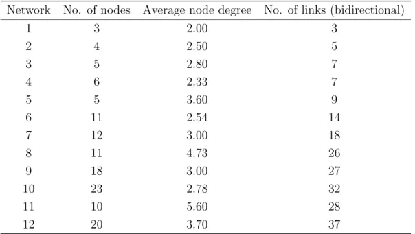 Table 2.1: Characteristics of the sample networks used to compare the heuristic and conventional schemes