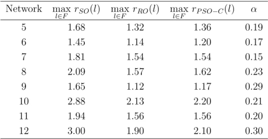 Table 2.3: Comparison of worst-case network congestion ratios of the heuristic and conventional schemes for single link failure scenarios