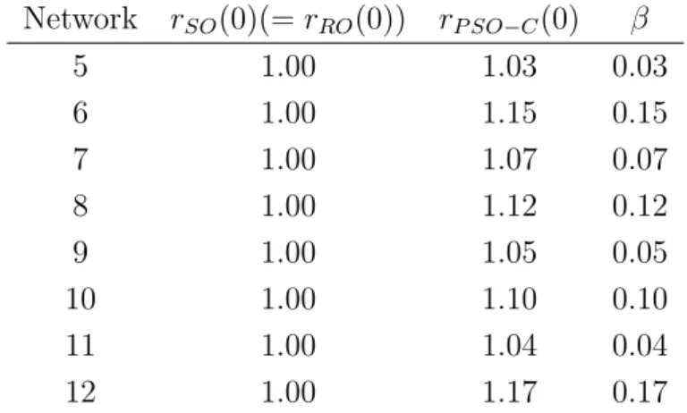 Table 2.4: Comparison of network congestion ratios with no link failure Network r SO (0)(= r RO (0)) r P SO − C (0) β 5 1.00 1.03 0.03 6 1.00 1.15 0.15 7 1.00 1.07 0.07 8 1.00 1.12 0.12 9 1.00 1.05 0.05 10 1.00 1.10 0.10 11 1.00 1.04 0.04 12 1.00 1.17 0.17
