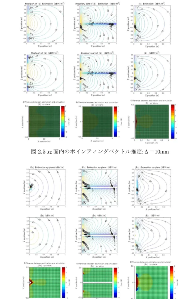 図 2.6 xy,xz 面内の電界:Δ＝25mm 