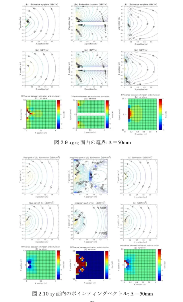図 2.9 xy,xz 面内の電界:Δ＝50mm 