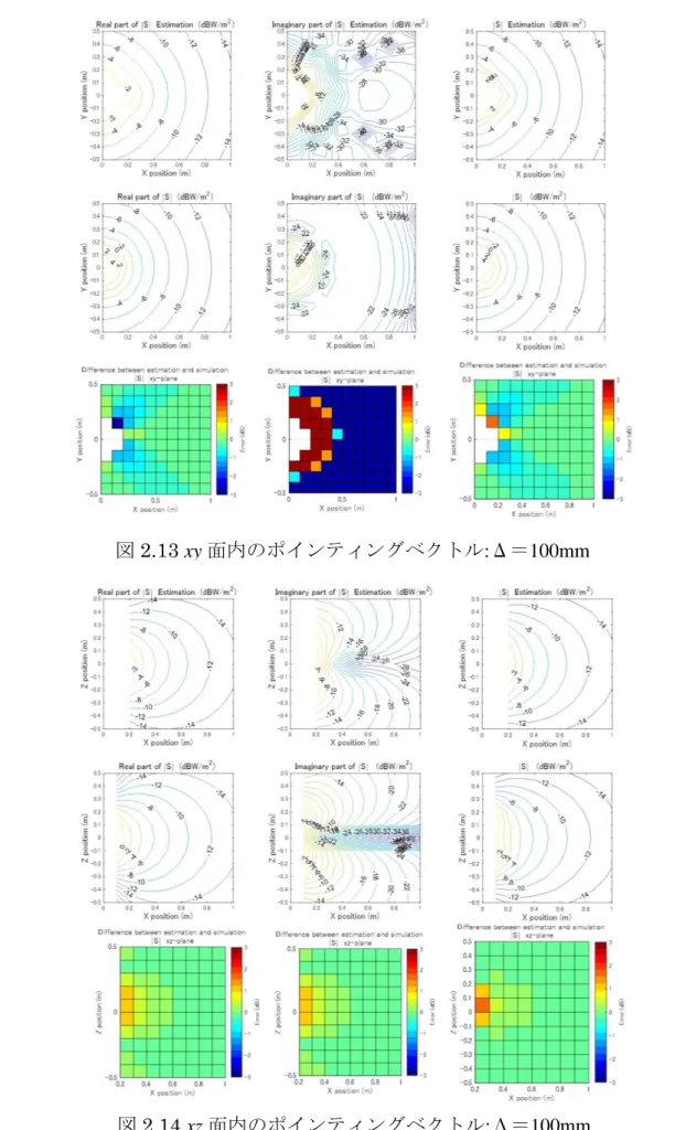 図 2.13 xy 面内のポインティングベクトル : Δ＝ 100mm 