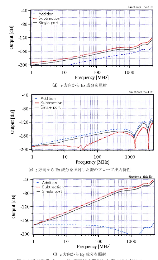 図 3.9 単軸磁界プローブに平面波を照射した際の出力特性 2 