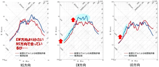 図 22: 九州電力の特性化震源モデルによる 1997 年 5 月 13 日鹿児島県北西部地震の再現計算 [17] をそのまま飽和断層の応力降下量として採用（固 定）して良いかどうかは十分な検討が必要である． 通常の断層モデルによれば，未飽和断層では，震 源断層の大小にかかわらず応力降下量は一定であ り，九州電力の設定した川内 1·2 号の条件 (S 波 速度 β = 3.5km/s など表 7 に記載の条件 ) の下で は ∆σ = 2.3MPa, ∆σ a = 15.6MPa となる．つま り， 199