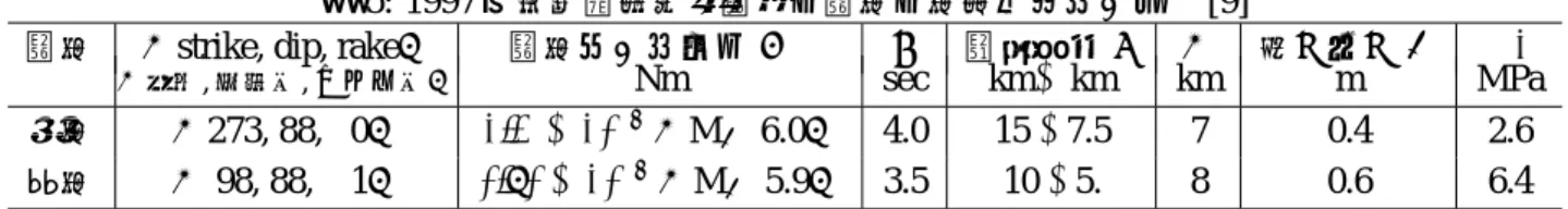 表 5: 1997 年鹿児島県薩摩地方の地震の震源パラメータ ∗1 [9]