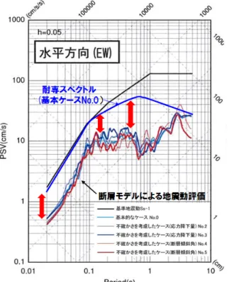 図 5: 適合性審査における川内 1 ・ 2 号の基準地震 動 Ss-1 と市来断層帯市来区間 (24.9km, M7.2) の地 震動評価結果（水平 EW 方向 )[17] 図 6: 適合性審査における川内 1 ・ 2 号の基準地震 動 Ss-1 と市来断層帯市来区間 (24.9km, M7.2) の地 震動評価結果（水平 NS 方向 )[17] 甑海峡中央区間は 38.5km(M7.5) ，甑断層帯甑区間 は 40.9km(M7.5) となった．これほど大きな断層帯 に囲まれていながら，基準地震動には全