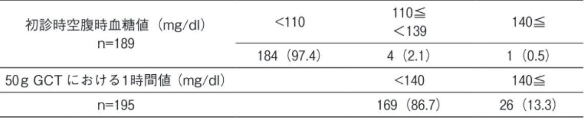 表 3 　50 g GCT　 1 時間値と体格  n=195　 （単位） 140 mg/dL 140 mg/dL 未満群 以上群 p 値 体重 （kg） 50.0±6.5 48.4±4.9 0.247 筋肉量 （kg） 32.9±3.3 31.9±2.5 0.176 体脂肪率 （％） 29.5±4.9 30.2±4.3 0.552 BMI （kg/m 2 ） 21.2±15.7 19.9±2.0 0.676 年齢 （歳） 29.5±4.5 31.8±3.6  0.015 初診時空腹時血糖値 （mg/dl） 