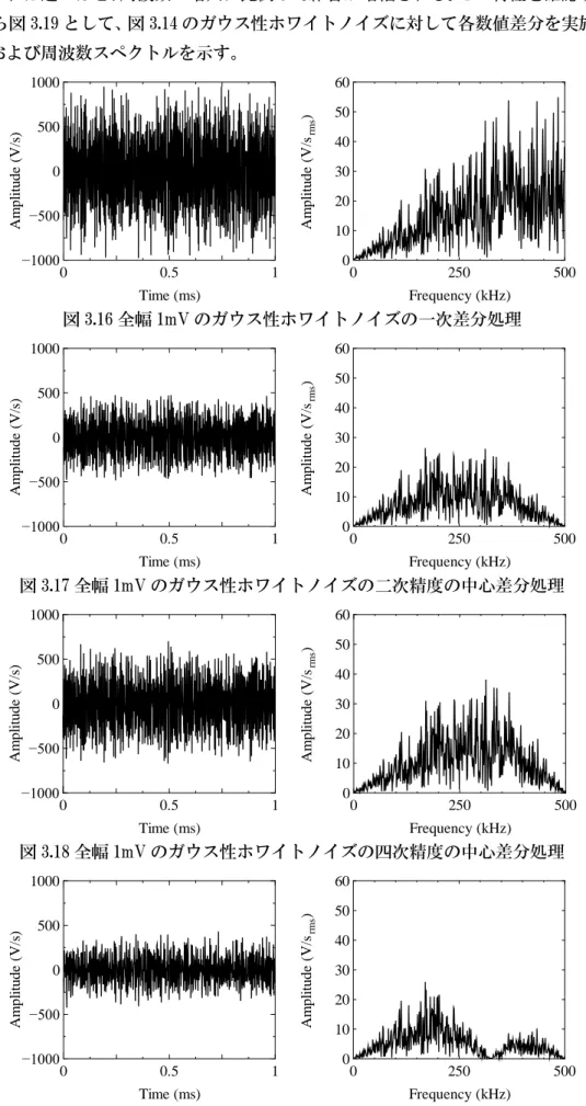 図 3.19 全幅 1mV のガウス性ホワイトノイズの Super Lanczos Differentiating filters (N=3)  処理 