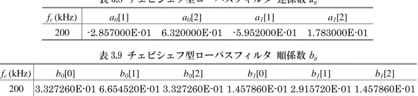 表 3.8  チェビシェフ型ローパスフィルタ  逆係数 a n