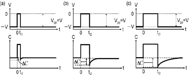 図 B.5  パルス幅の違いによるキャパシタンスの過渡応答の変化  ( t i1  <  t i2  < t i3 ) 
