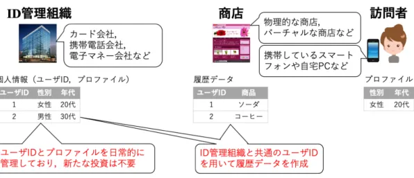 図 3.3 Inter PPR での主体 る．合成データを保有する商店とプロファイルを保有する訪問者が商店 - 訪問者間プロト コルでやりとりを行い，訪問者は訪問者のプロファイルに応じた商品の推薦を受ける．訪 問者に対する推薦手法は，この節の冒頭で述べたように，少ないデータでも推薦精度を 維持しやすいコンテンツベース推薦を用いることにしたので，図 3.4 のようにコンテンツ ベース推薦を商店 - 訪問者間プロトコルに組み込めるようにする． 図 3.4 Inter PPR での主体間のプロトコルとコンテンツベ