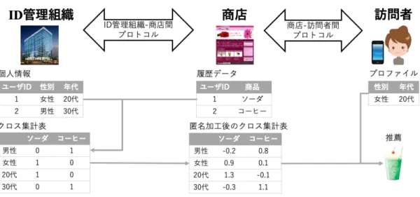 図 4.1 Inter PPR の構成 組織と商店は秘匿積集合プロトコルを利用して，互いがプライベートな情報を相手に対し て秘匿しながらクロス集計表を生成する．この詳細については 4.6.1 節で詳しく述べる． クロス集計表に対して，多属性対応差分プライバシを適用して匿名加工を行い，さらに分 散環境対応スムージングを適用する．訪問者に対して，クロス集計表を利用したコンテン ツベースの推薦を行う．プロファイル毎のクロス集計表を用いることで，コンテンツベー スでの商品の推薦に必要となる商品の特徴を得る．訪問者へ