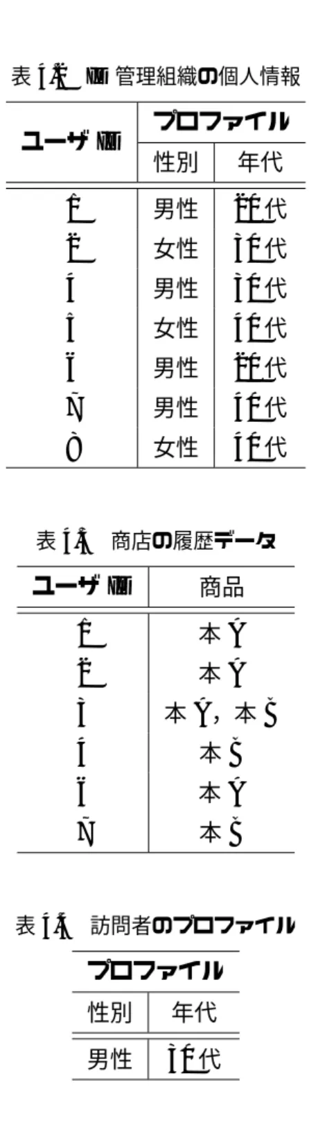 表 4.2 ID 管理組織の個人情報 ユーザ ID プロファイル 性別 年代 1 男性 20 代 2 女性 30 代 4 男性 30 代 5 女性 40 代 6 男性 20 代 7 男性 40 代 8 女性 40 代 表 4.3 商店の履歴データ ユーザ ID 商品 1 本 A 2 本 A 3 本 A ，本 B 4 本 B 6 本 A 7 本 B 表 4.4 訪問者のプロファイル プロファイル 性別 年代 男性 30 代 表 4.5 ，表 4.6 ，表 4.7 のように二値で表現する． ID 管理組織が保有
