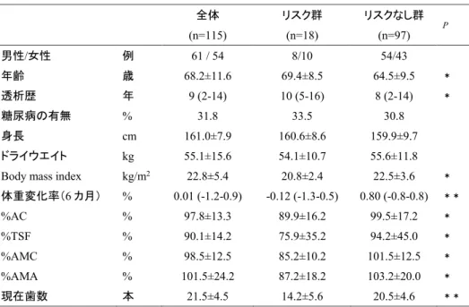 表 1 　患者背景および身体計測値 表 2 　血液検査値および透析関連指標全体(n=115) リスク群(n=18)  リスクなし群(n=97)  P   男性/女性例61 / 54 8/10 54/43 年齢歳68.2±11.6 69.4±8.5 64.5±9.5 ＊透析歴年9 (2-14) 10 (5-16) 8 (2-14) ＊ 糖尿病の有無% 31.8 33.5 30.8 身長cm 161.0±7.9 160.6±8.6 159.9±9.7 ドライウエイトkg 55.1±15.6 54.1±10.7 