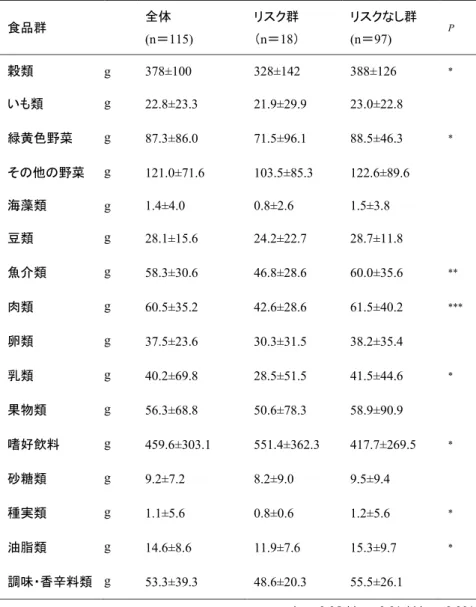 表 4 　GNRI による栄養スクリーニングによる食品群別摂取量の比較（一日あたり） 表 5 　現在歯数と栄養指標との関連食品群全体(n＝115)リスク群（n＝18） リスクなし群(n＝97) P穀類g378±100328±142388±126*いも類g22.8±23.321.9±29.923.0±22.8緑黄色野菜g87.3±86.071.5±96.188.5±46.3*その他の野菜g121.0±71.6103.5±85.3122.6±89.6海藻類g1.4±4.00.8±2.61.5±3.8豆類g28.