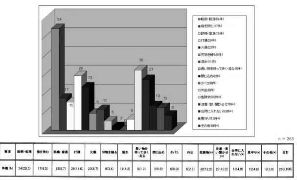 図 3 家庭での事故防止対策項目別件数