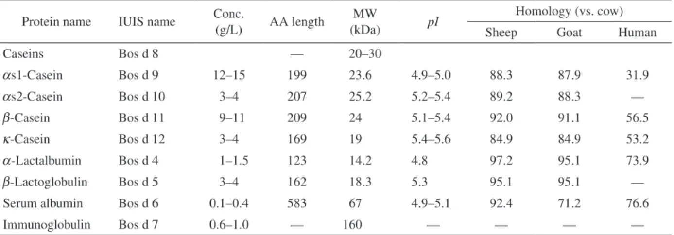 Table 1  Cow’s milk proteins