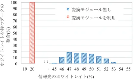 図 6.4: 実験で用いたパターンのホワイトレイトの存在割合． れているデータベース画像は入力スケッチデータとよく類似している結果が得られた． このように，入力データと類似した画像を検出するあいまい検索を光相関器を用いて 実現した．次に，精度について評価した結果を述べる．本研究では， 97 枚のスケッチ をそれぞれ入力した際に，そのスケッチと対応する商品が上位 10 枚以内に現れた確 率を精度とした．学習済みの CNN 特徴量抽出器で特徴量抽出を行った結果実数値の 状態で 97.94 %の精度となるデータに