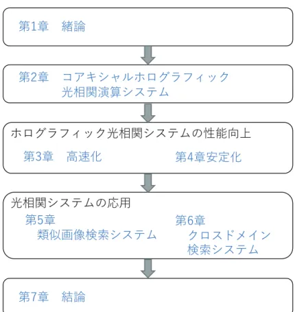 図 1.2: 本論文の構成．