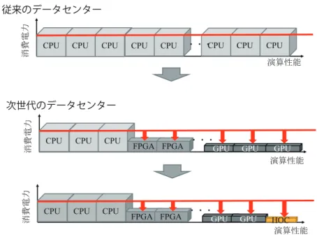 図 5.8: データセンターの構成の変化. (CPU:central processing unit, FPGA:field- FPGA:field-programmable gate array, GPU:graphics processing unit, HOC:holographic optical correlator) クライアント PC で web ブラウザ上からの操作によって検索操作ができるように実装 することで，これまで専門的知識・技術を持つ技術者のみの利用にとどまっていた光 相関システムの