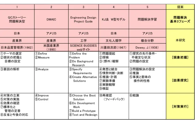表  2.3  問題解決プロセスの分析結果 