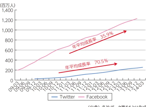 図 1.1: Twitter と Facebook のユーザー数の推移． 2 利用が可能となったことから，インターネットはより一般的に使用されるものと なった．インターネットからの情報発信の例として，ブログが挙げられる [3] ．ブ ログは， 「 web 」＋「 log 」という造語に由来する言葉であるという．各種専門ツー ルの登場によって，ブログの公開が簡単にできるようになったことで多くの人が 利用するようになった．各ツールには様々なコミュニケーションを支援するため の機能が搭載されており，ブログを読んだ