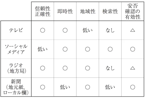 表 2.2: 被災地のユーザーにとってのメディアの価値 17