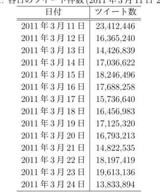 表 4.1: 各日のツイート件数 (2011 年 3 月 11 日 24 日) 日付 ツイート数 2011 年 3 月 11 日 23,412,446 2011 年 3 月 12 日 16,365,240 2011 年 3 月 13 日 14,426,839 2011 年 3 月 14 日 17,036,622 2011 年 3 月 15 日 18,246,496 2011 年 3 月 16 日 17,688,258 2011 年 3 月 17 日 15,736,640 2011 年 3 月 18 日 16