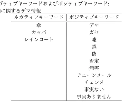 表 4.4: ネガティブキーワードおよびポジティブキーワード: コスモ石油に関するデマ情報 ネガティブキーワード ポジティブキーワード 傘 デマ カッパ ガセ レインコート 嘘 誤 偽 否定 無害 チェーンメール チェンメ 事実ない 事実ありません これら RT 数の多いツイートをもとにデマ情報及び訂正情報を検索するための ネガティブキーワード及びポジティブキーワードを表 4.4 に引用して記す． 必須キーワード，ネガティブキーワード，ポジティブキーワードを用いて抽出し た結果，デマ情報・デマ訂正ツイートデ
