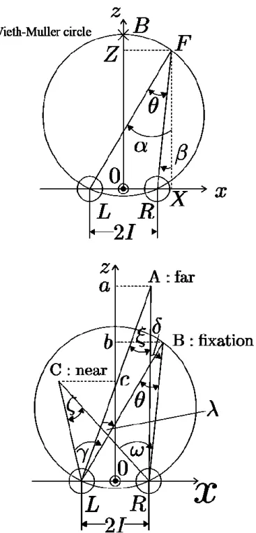 図 1.1 両眼視差に関する説明図． 