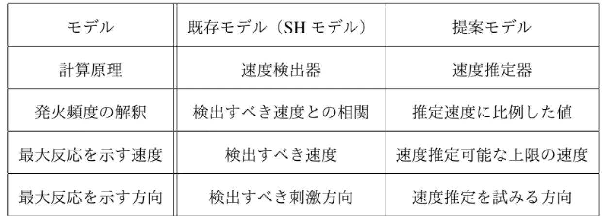 表 3.2 既存の MT 細胞モデル（ SH モデル）と提案モデルの比較． モデル 既存モデル（ SH モデル） 提案モデル 計算原理 速度検出器 速度推定器 発火頻度の解釈 検出すべき速度との相関 推定速度に比例した値 最大反応を示す速度 検出すべき速度 速度推定可能な上限の速度 最大反応を示す方向 検出すべき刺激方向 速度推定を試みる方向