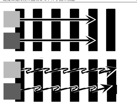図 4.6 Stepping feet illusion [26] ．上図は物理的な動きを表している．静止してい る白黒の縞模様上を，明るい灰色の四角形および暗い灰色の四角形が等速度同期し て動く．下図は，上図を観察したときに知覚される動きを表している． 2 つの四角 形が等速で同期して動いているにもかかわらず，異なる速度で非同期的に動いて知 覚される． 図 4.7 に，モデル式 (18) によるオプティカルフロー推定結果を示す．左図は， 2 つ の動く四角形の右端が暗い縦縞上を通過している時と，明るい縦縞