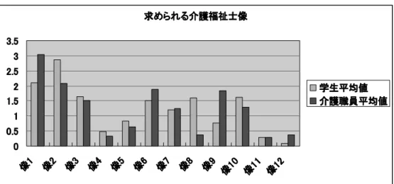 表 4 － 1 では厚生労働省が示した「求められる介護福祉士像」の 12 項目に対して平均値 を比較したものである。学生・介護職員ともに一部を除いて同じようなグラフになっている ことが分かる。    像 1 「尊厳を支えるケアの実践」、像 2 「現場で必要とされる実践的能力」等の実践能力が 問われている部分では両者とも比較的高い数字が出て重点的に取り組みたい項目として上 位に位置している。差が大きいのは像 8「一人でも基本的な対応ができる」、像 9「「個別ケ ア」の実践」であった。像 8 の基本的な対応に関