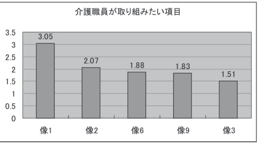 表 4 － 3  4 ．「学生と介護職員」の視点の違い 表 4－4 は、学生と介護職員との差で大きいものを順に並べた。それが像 8、像 9、像 1、 像 2 である。    像 8 の「一人でも基本的な対応ができる」では、学生は、一人で基本的に対応することが 重要と考えているのは、介護技術演習や介護福祉実習を通して他の人の力を借りずに介護を 提供することが介護職員として一人前と感じているのではないか。そして、一人で介護を実 践してみたいという希望が含まれていると思われる。しかし、介護職員の視点では一人で介 