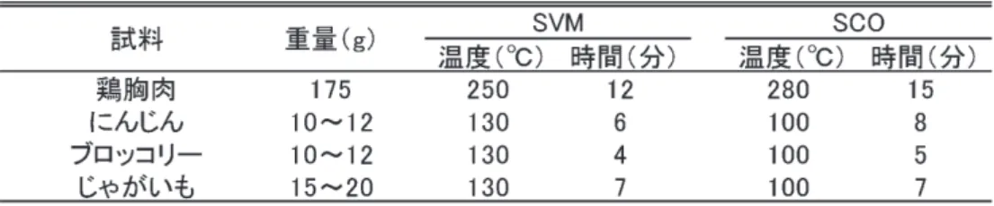 表 2 .　官能評価シート表 1 .　試料の加熱条件