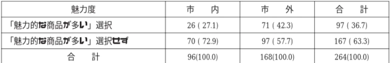表 7 尾張旭市商工会特産推奨品の魅力度の地域別回答者数 ( 回答率 ) 比較   出所 : 表 1 に同じ。  表 7 により尾張旭市商工会特産推奨品の魅力度が尾張旭市内と市外で違いがあるかどうか をχ 2 検定により判定すると、χ 2 − 2× 自由度＞ 0 となり、統計的に違いがあると判定で きる。なお、回答率でみるとその傾向は顕著であり、尾張旭市外の魅力度は市内に対してか なり高くなっている。尾張旭市に居住していない分、尾張旭市商工会特産推奨品が新鮮で、 自らの地域の特産品と比較して魅力的に感じられ