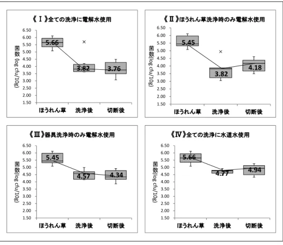 図 8 　ほうれん草下処理時の菌数変化（一般生菌） 図 9 　ほうれん草下処理時の菌数変化（大腸菌群）1.502.002.503.003.504.004.505.005.506.006.50ほうれん草ほうれん草ほうれん草ほうれん草洗浄後洗浄後洗浄後洗浄後切断後切断後切断後切断後菌数（logcfu/10g)《《《《ⅠⅠⅠⅠ》》》》全ての洗浄に電解水使用全ての洗浄に電解水使用全ての洗浄に電解水使用全ての洗浄に電解水使用5.663.823.761.502.002.503.003.504.004.505.005.5