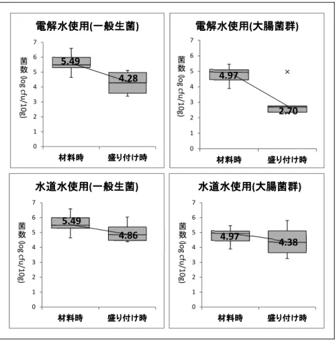 図 6 　キャベツの一般生菌及び大腸菌群の菌数変化 図 7 　ほうれん草の一般生菌及び大腸菌群の菌数変化01234567材料時材料時材料時材料時盛り付け時盛り付け時盛り付け時盛り付け時菌数（log cfu/10g)電解水使用電解水使用電解水使用電解水使用(一般生菌一般生菌一般生菌一般生菌)5.494.2801234567材料時材料時材料時材料時 盛り付け時盛り付け時盛り付け時盛り付け時菌数（log cfu/10g)電解水使用電解水使用電解水使用電解水使用(大腸菌群大腸菌群大腸菌群大腸菌群)4.972.