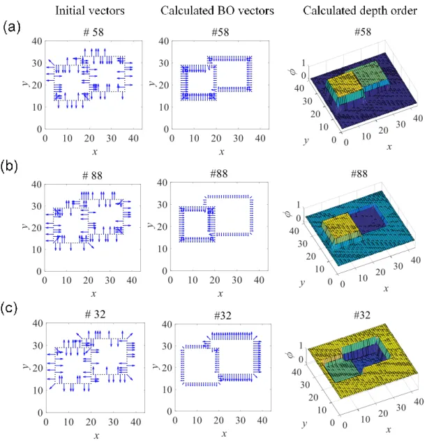 Figure 4.4 Calculated BO vectors and depth order for an overlapping square with  randomly assigned initial vectors